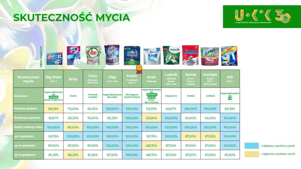 Ranking tabletek do zmywarek